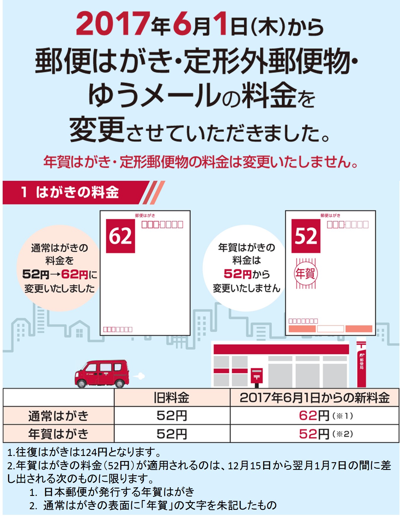 郵便料金料金改定